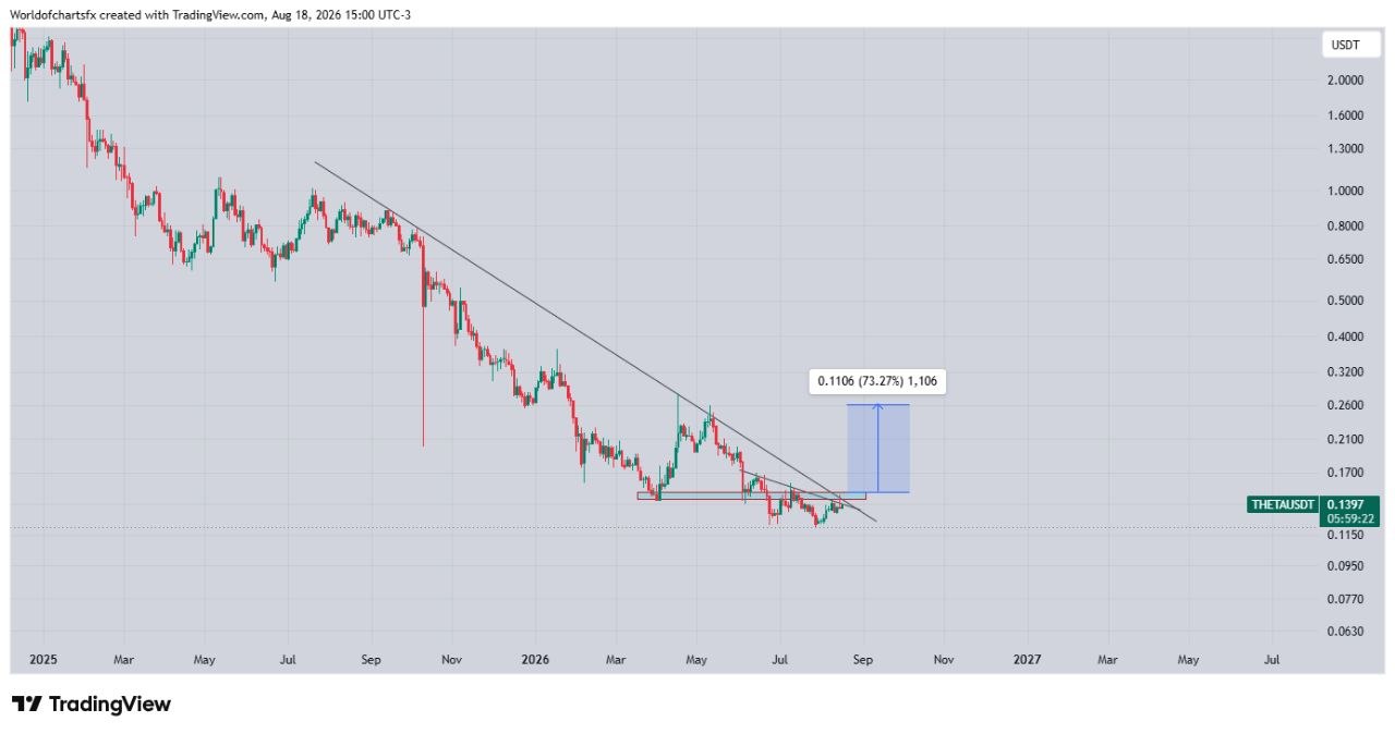 تحليل تکنيکال ارز تتا THETA