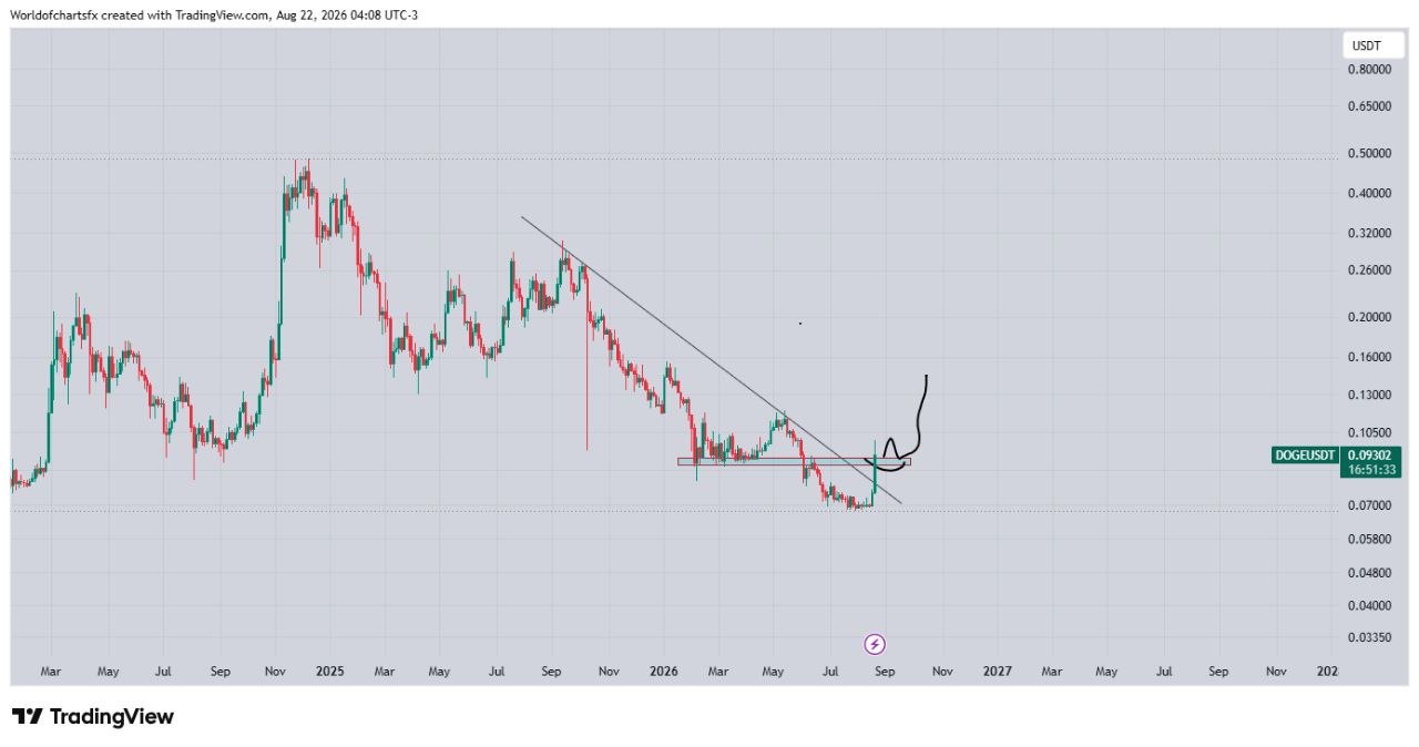 تحلیل ارز دوج کوین DOGE