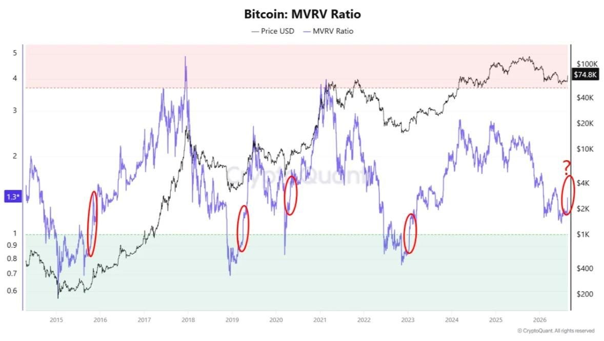 معرفی شاخص mvrv 📉