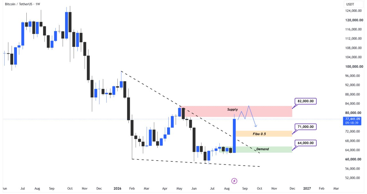 Technical Analysis of 💎 Bitcoin BTC