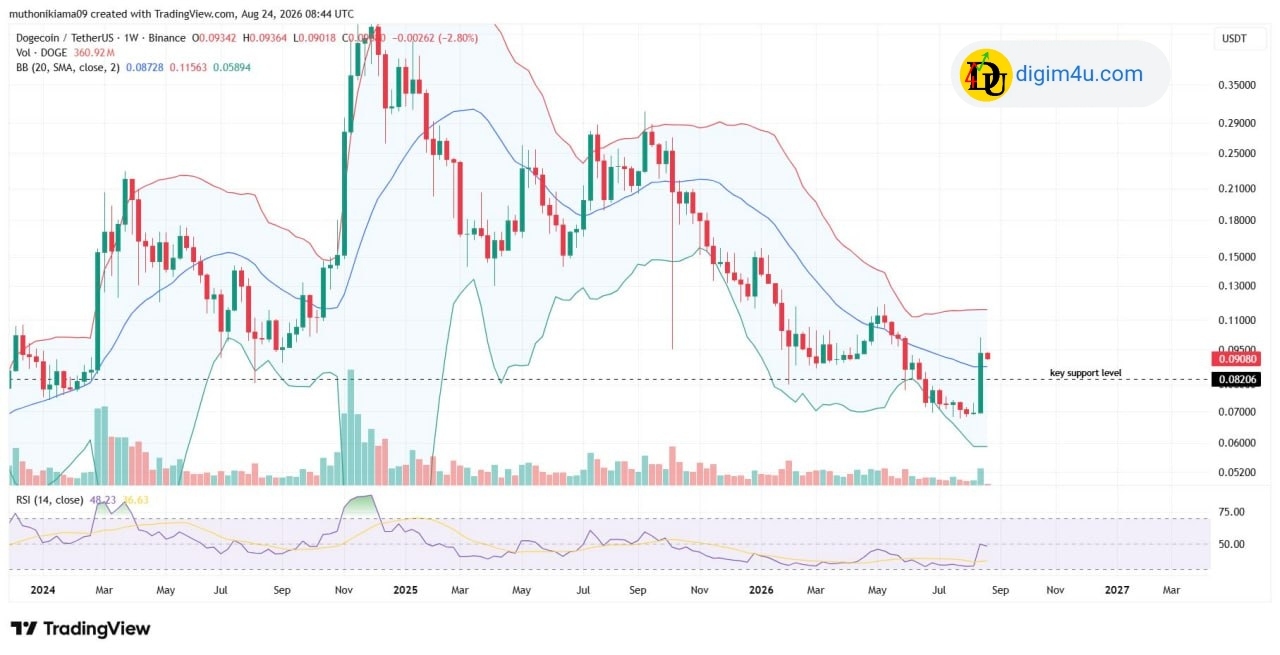 تحلیل دوج کوین dogecoin با نماد doge