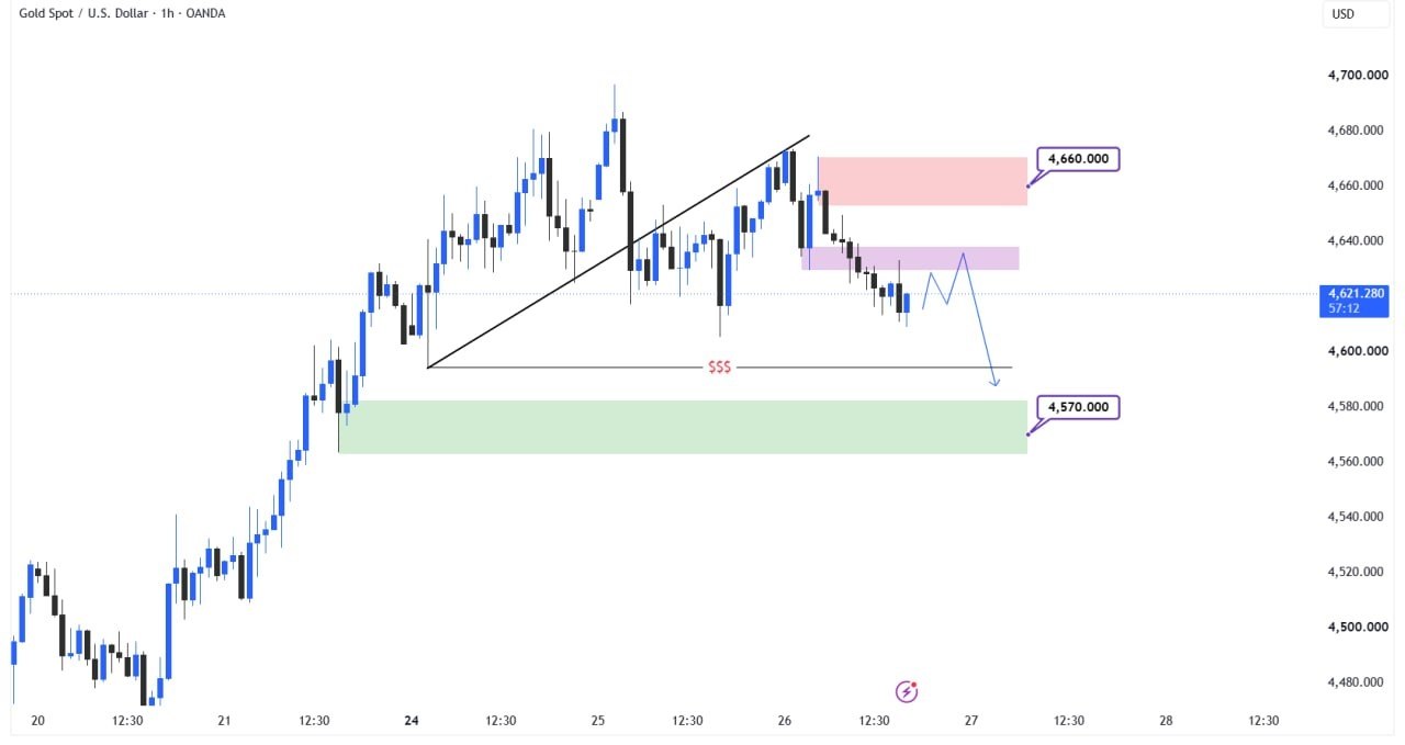 تحلیل تکنیکال اونس طلا gold
