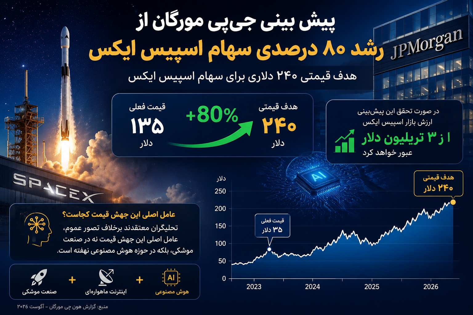 تحليل تکنيکال سهام شرکت اسپیس ایکس spacex با نماد spcx
