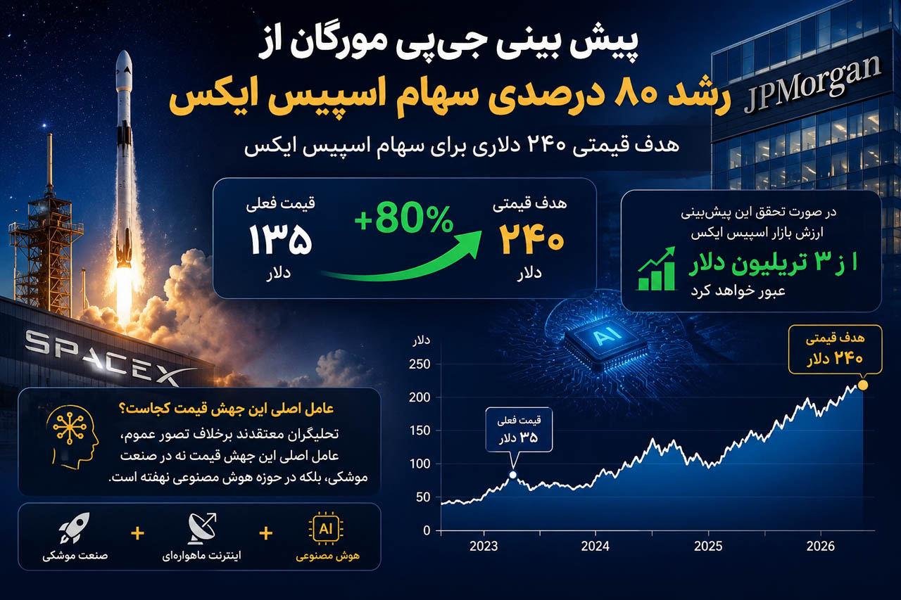 تحليل تکنيکال سهام شرکت اسپیس ایکس spacex با نماد spcx