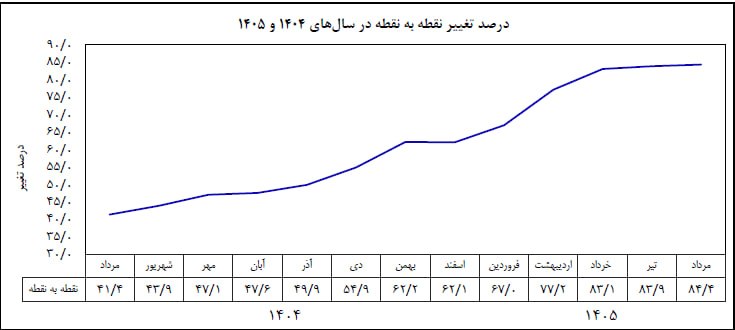 اقتصاد ایران در سال 1405 (2026
