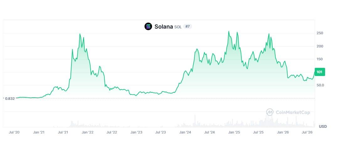 سولانا در مسیر ضدتورمی؛ پیشنهاد توکن‌سوزی ۱. میلیارد دلاری SOL