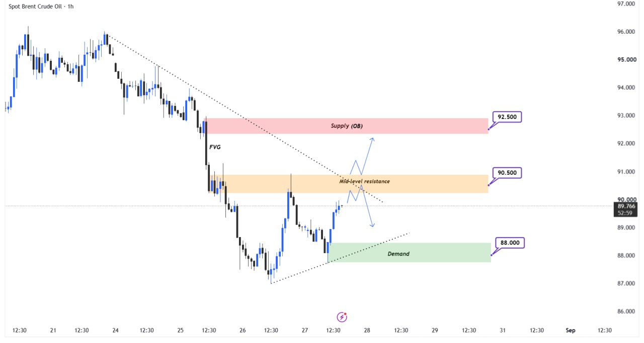 📊تحلیل تکنیکال OIL (Brent) – H1