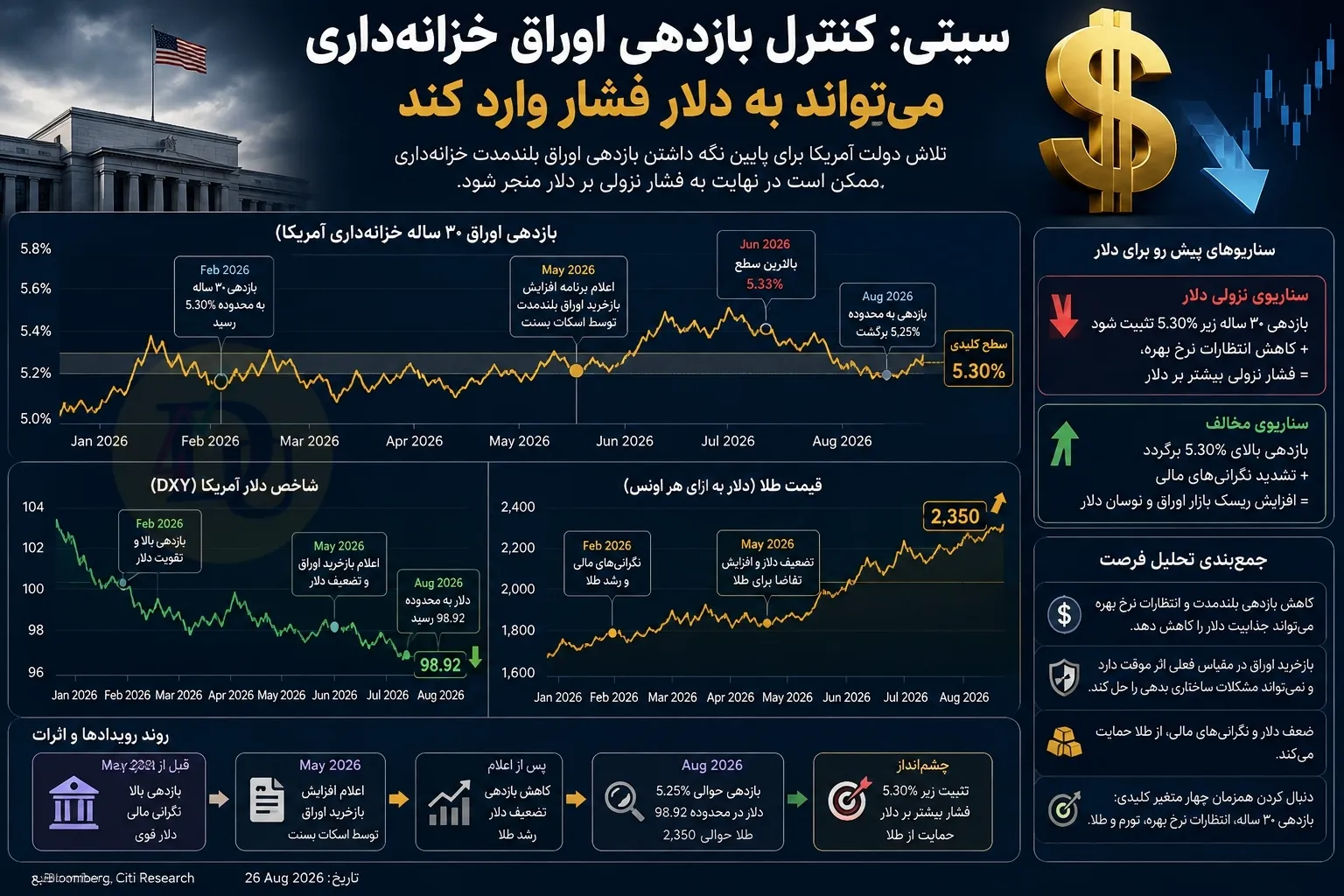 💵 سیتی گروپ سومین بانک بزرگ آمریکا: تلاش برای پایین نگه‌داشتن بازدهی اوراق می‌تواند به دلار فشار وارد کند
