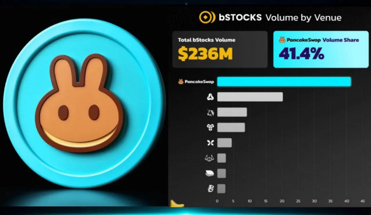 🟢 پنکیک سواپ صدر معاملات bStocks