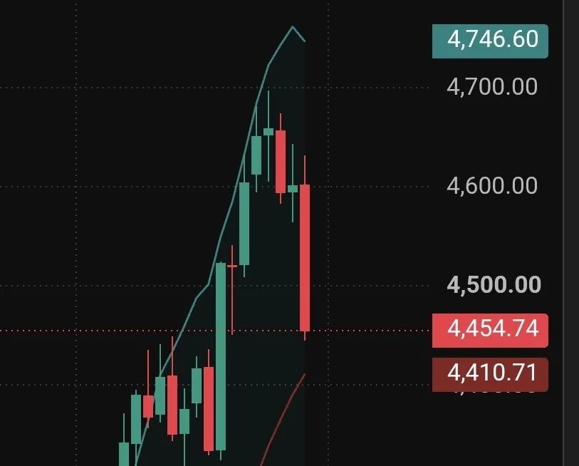 📉 تحلیل ریزش طلا؛ قربانی شدن در محراب «پول گران‌تر»