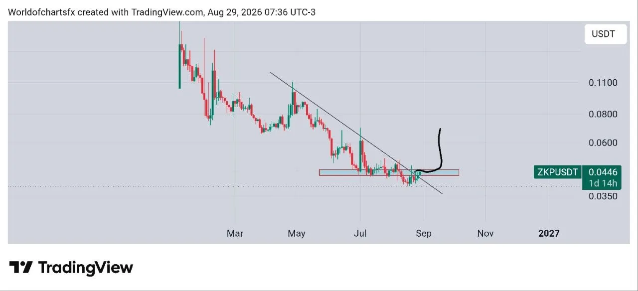 🟢 تحلیل تکنیکال زیکیپروف (ZKP/USDT)؛ شکست ناحیه کلیدی و پتانسیل رالی ۵۰ درصدی