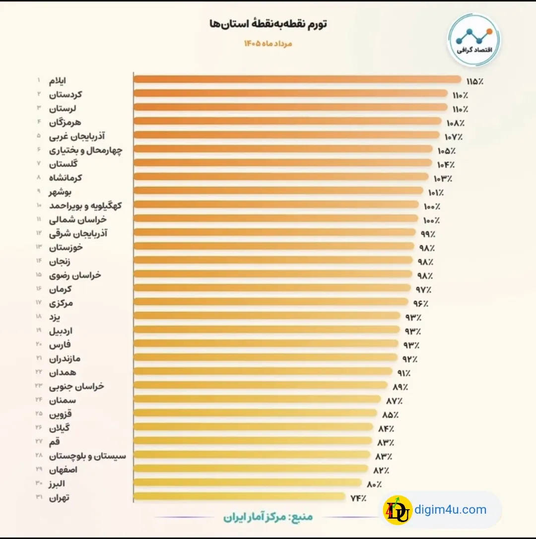 ⚡ تورم نقطهبهنقطهٔ مرداد ۱۴۰۵ نشان میدهد فاصله استانها از میانگین کشوری چقدر زیاد است