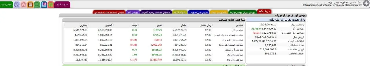 📈 افزایش ۳۱ هزار واحدی شاخص کل بورس تهران؛ واگرایی نگران‌کننده با شاخص هم‌وزن