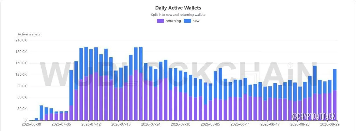 🟢 رکوردشکنی تاریخی Robinhood Chain؛ رشد انفجاری اکوسیستم دیفای