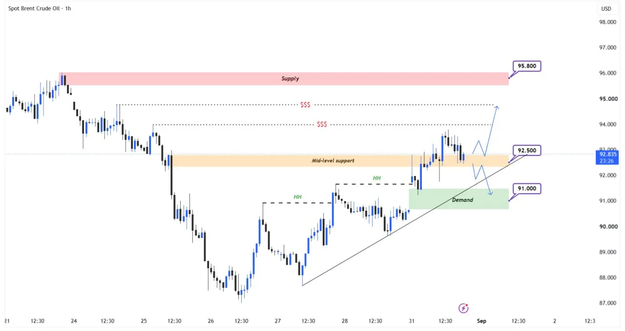 🛢 تحلیل تکنیکال OIL (Brent) – H1