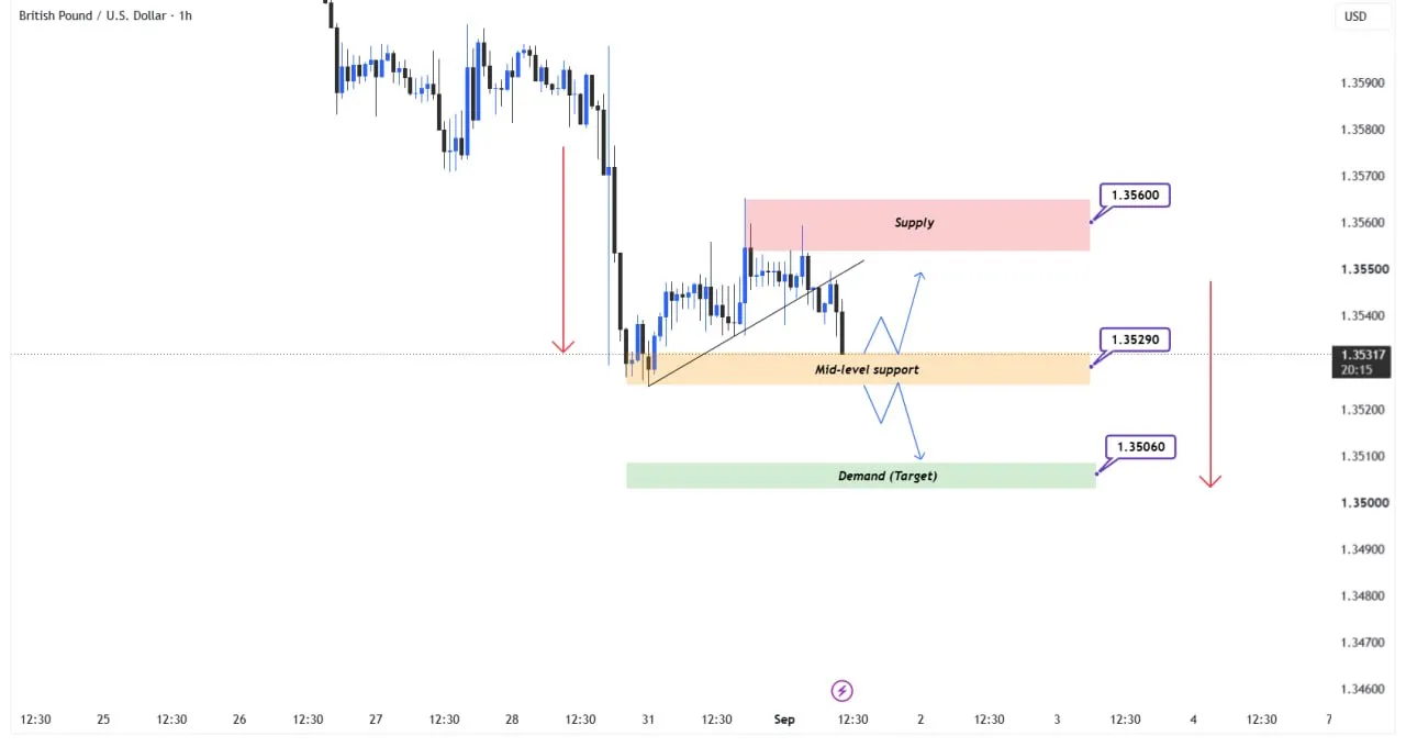 📊 تحلیل تکنیکال GBPUSD – H1