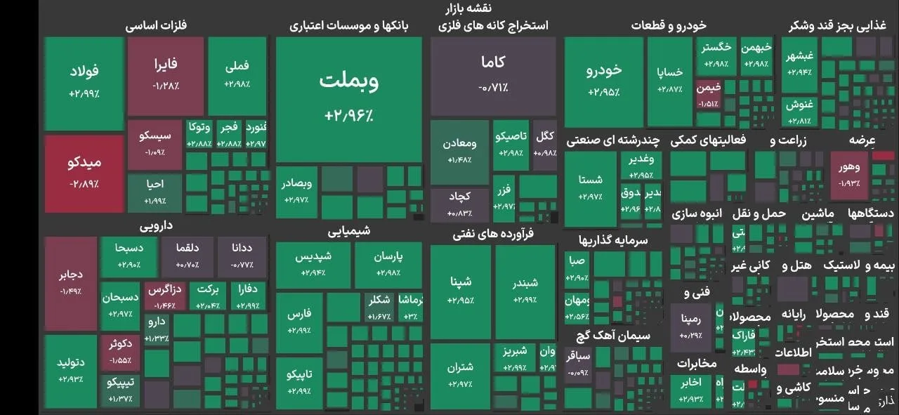 رشد ۱۴۵ هزار واحدی بورس تهران/ کانال ۶.۷ میلیونی در آستانه فتح