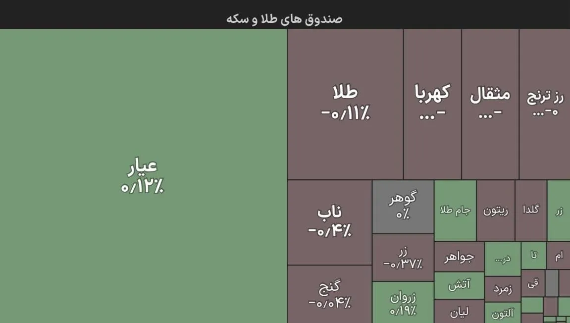 مبادلات امروز صندوق‌های طلا و نقره داخلی