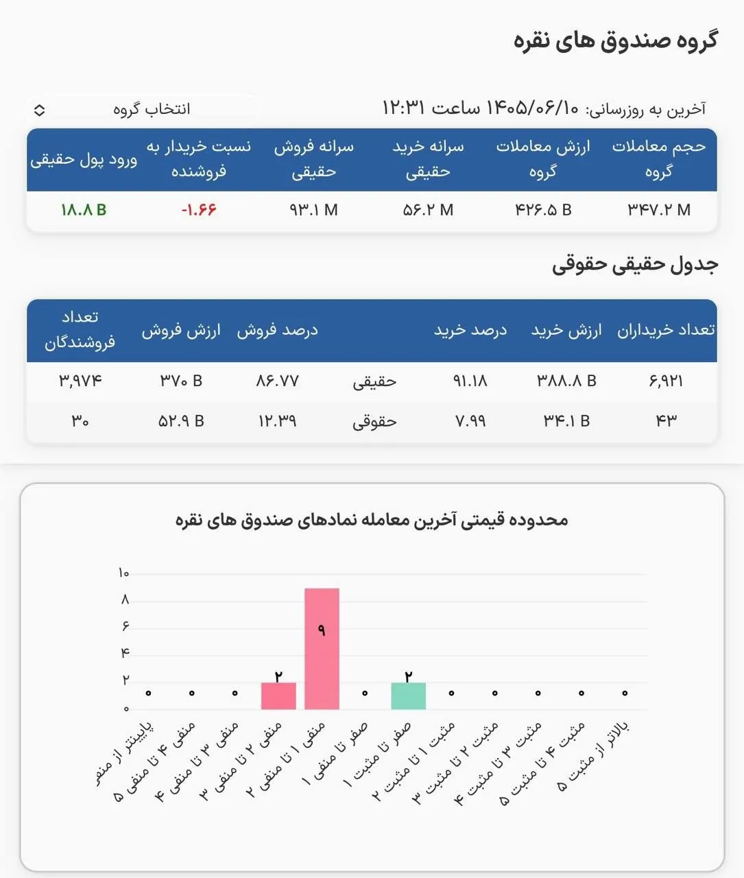 مبادلات امروز صندوق‌های طلا و نقره داخلی