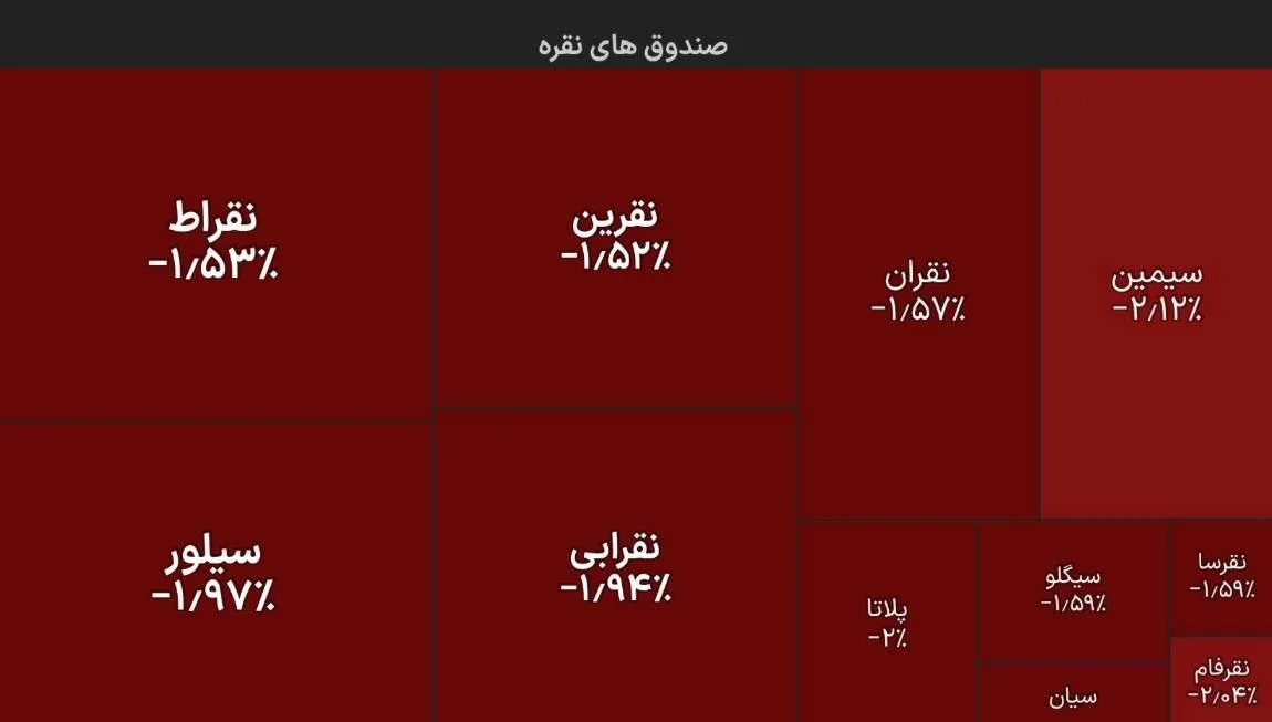 مبادلات امروز صندوق‌های طلا و نقره داخلی