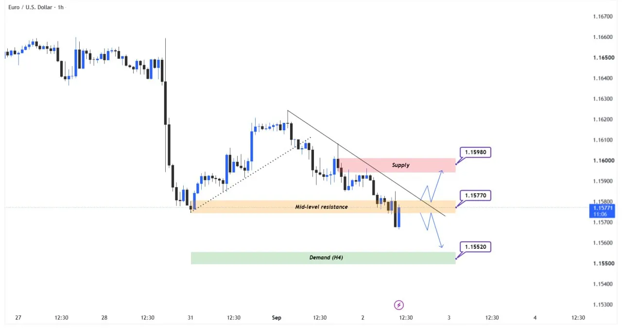📊 تحلیل تکنیکال EURUSD – H1
