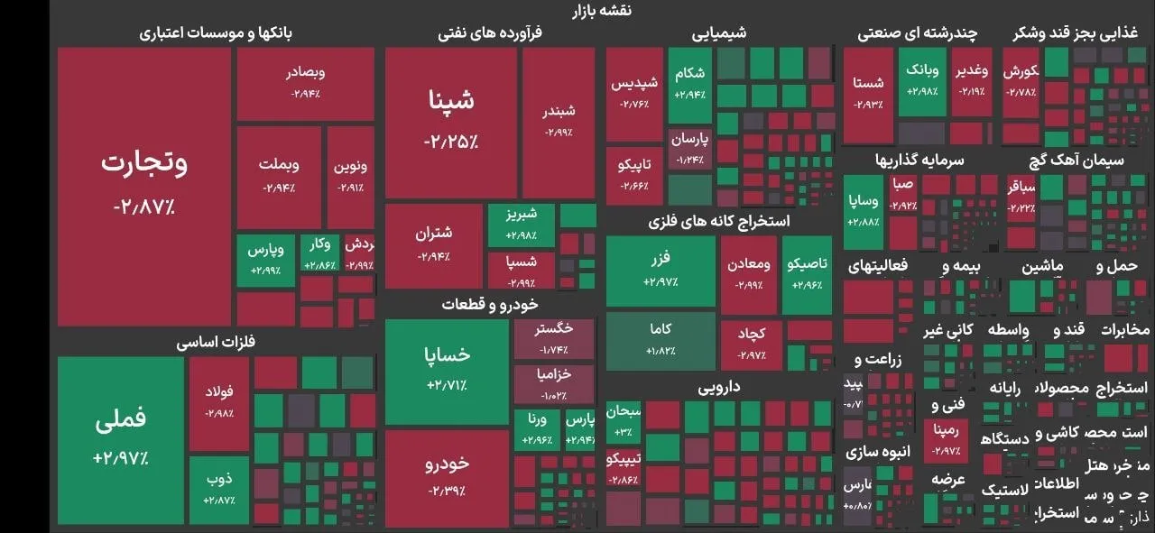 پایان بازار سهام با افت ۸۰ هزار واحدی شاخص