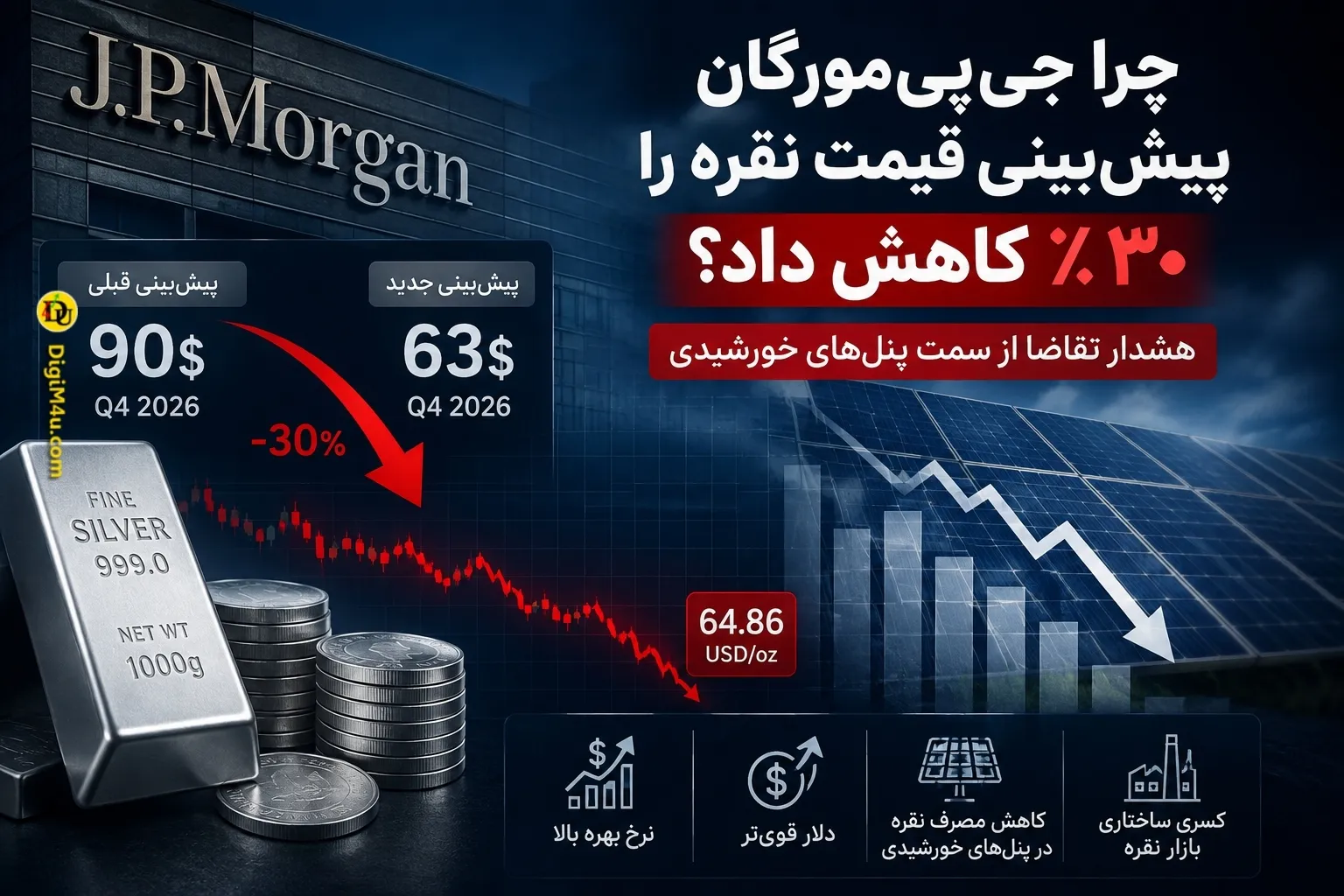 ⚪️ جیپیمورگان پیشبینی نقره را ۳۰٪ کاهش داد؛ پنلهای خورشیدی به عامل جدید فشار تبدیل شدند