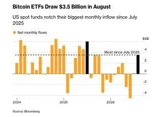 📊 جذب ۳.۵ میلیارد دلاری ETFهای بیت‌کوین در آگوست؛ بزرگ‌ترین ورودی سرمایه از ژوئیه ۲۲۵