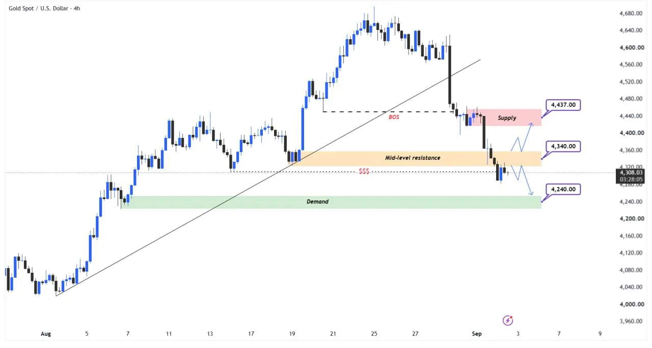📊 تحلیل تکنیکال GOLD – H4