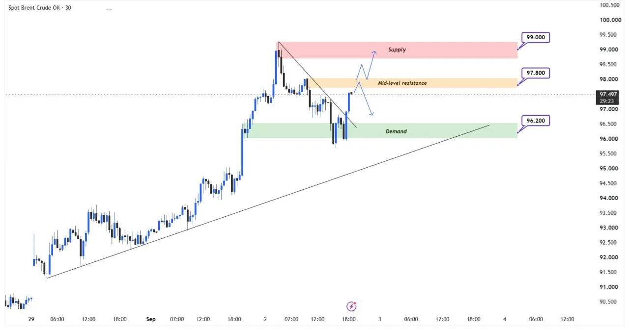 📊 تحلیل تکنیکال Oil – 30MIN