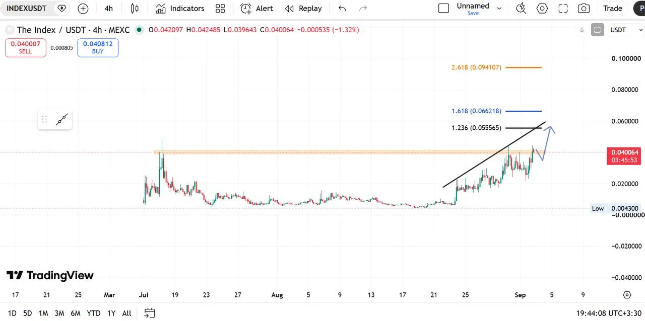 📊 تحلیل تکنیکال INDEX؛ رسیدن به مقاومت کلیدی و پتانسیل رالی صعودی