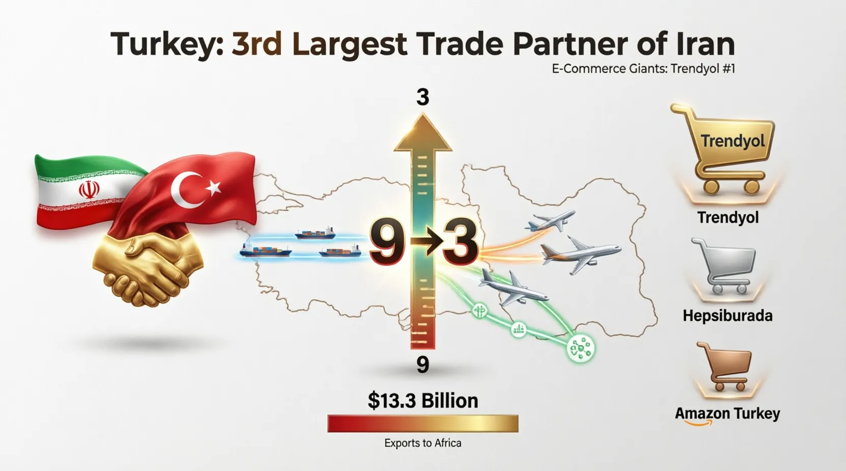 🇹🇷🇮🇷 ترکیه سومین شریک تجاری ایران؛ صعود از رتبه نهم به سوم در ۵ سال