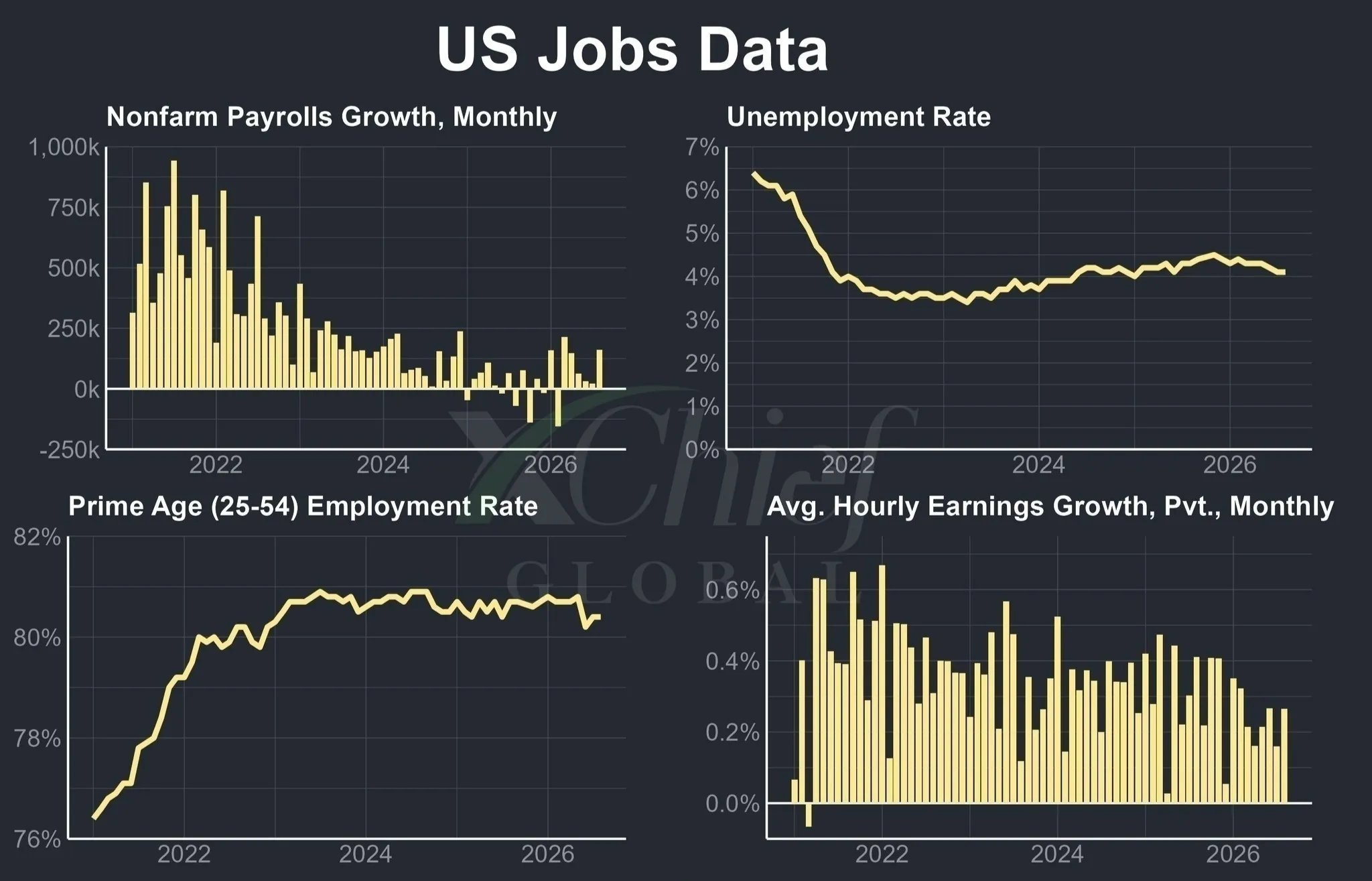 🇺🇸  گزارش اشتغال آمریکا؛ NFP آگوست با غافلگیری بزرگ، تمام معادلات بازار را برهم زد