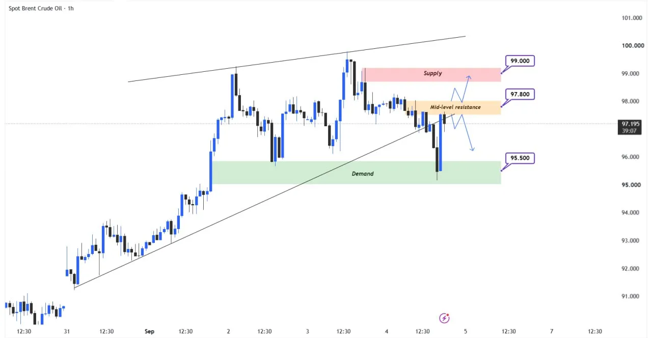 📊 تحلیل تکنیکال OIL (Brent) – H1
