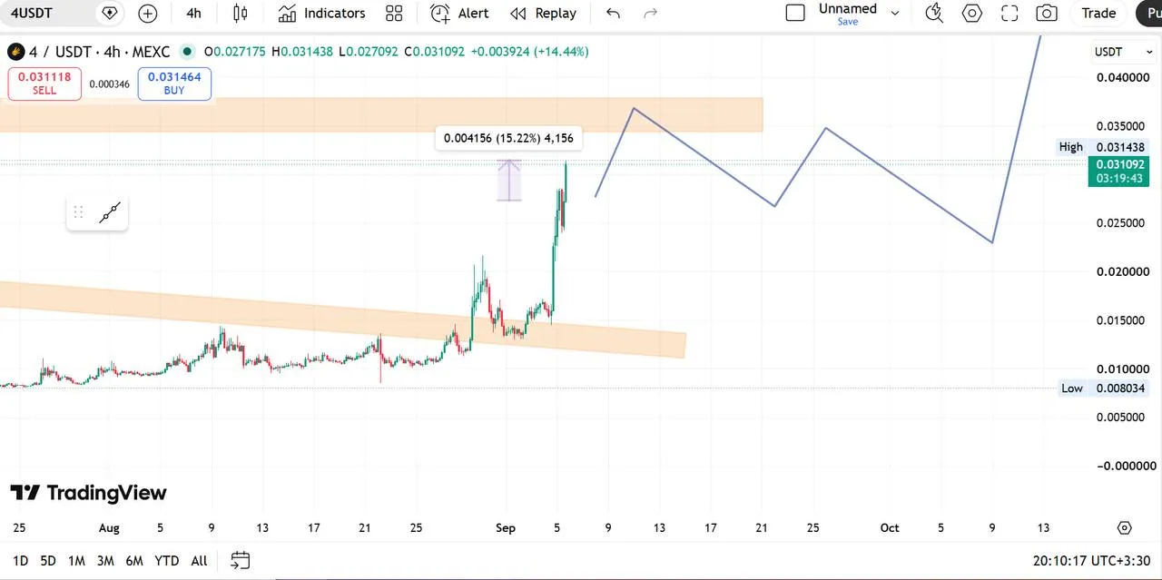📊 تحلیل تکنیکال 4/USDT | تایمفریم 4 ساعته
