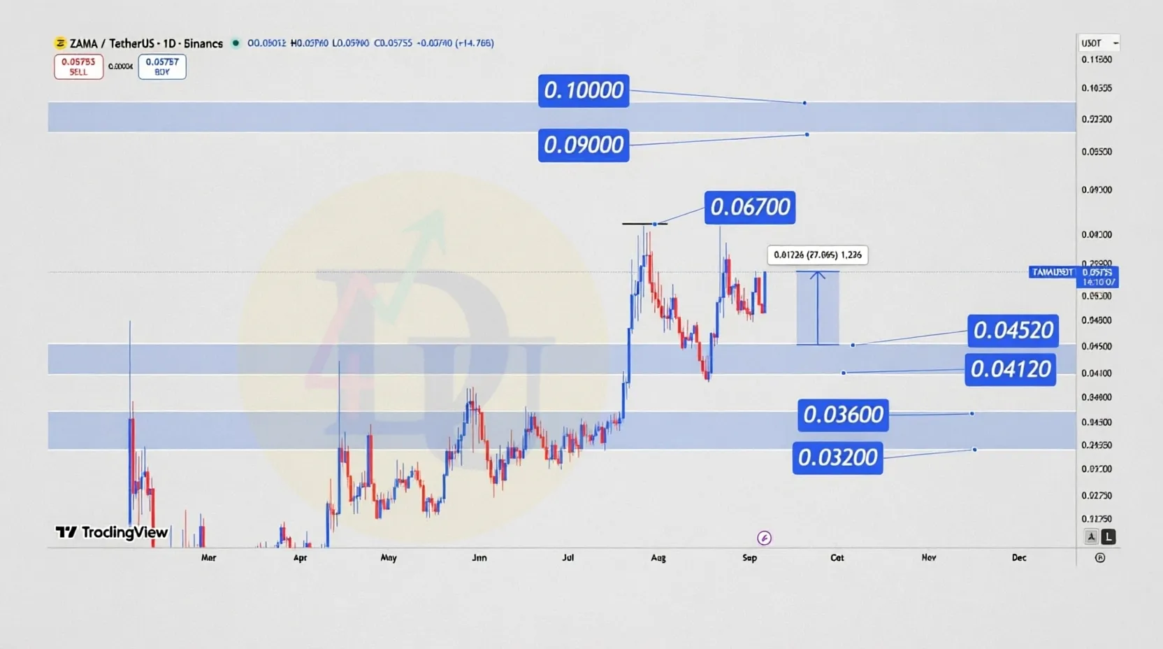 📊 تحلیل تکنیکال ZAMA/USDT - تایم‌فریم روزانه
