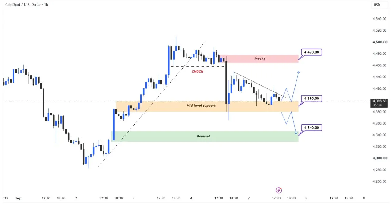 🥇 تحلیل تکنیکال طلا (GOLD) - تایم‌فریم ۱ ساعته