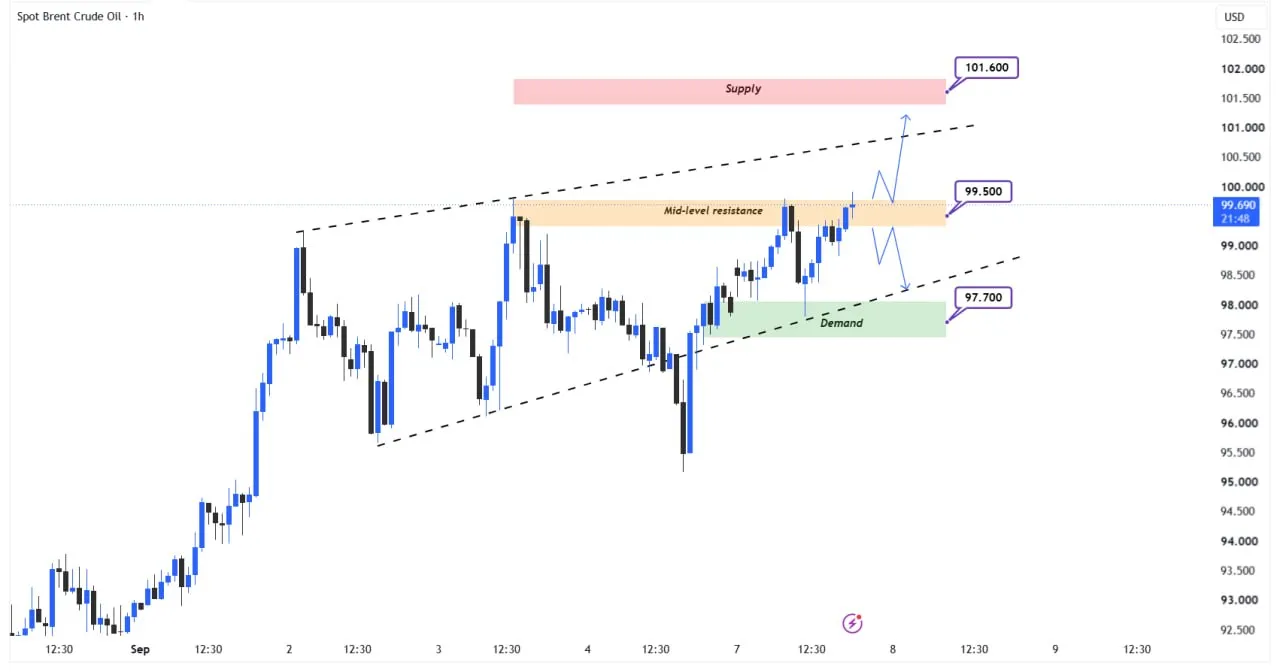 📊 تحلیل تکنیکال OIL (Brent) – H1