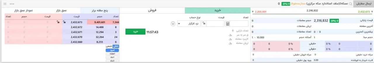 تحلیل حراج سکه بانک مرکزی؛ صف خرید سنگین و پارادوکس قیمتگذاری