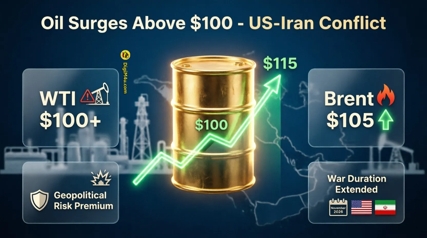 🛢️ نفت WTI و برنت از مرز 100 دلار عبور کردند؛ بازار خود را برای جنگ طولانیمدت آماده میکند