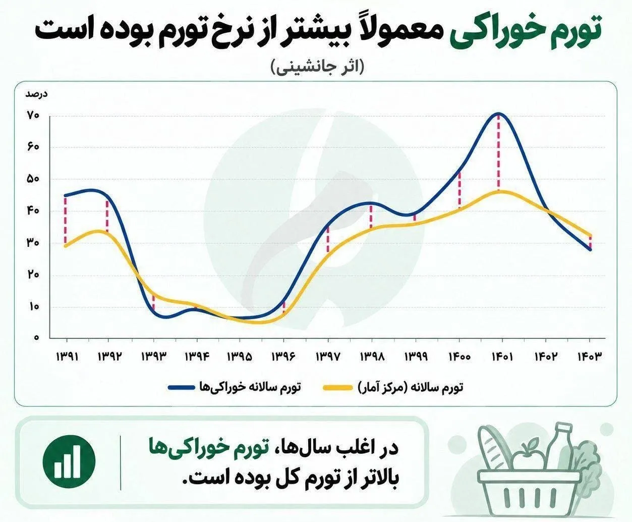 📉 تحلیل تورم خوراکی‌ها و کوچک شدن سفره ایرانیان