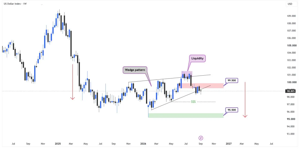💲 تحلیل تکنیکال شاخص دلار DXY در تایم‌فریم هفتگی