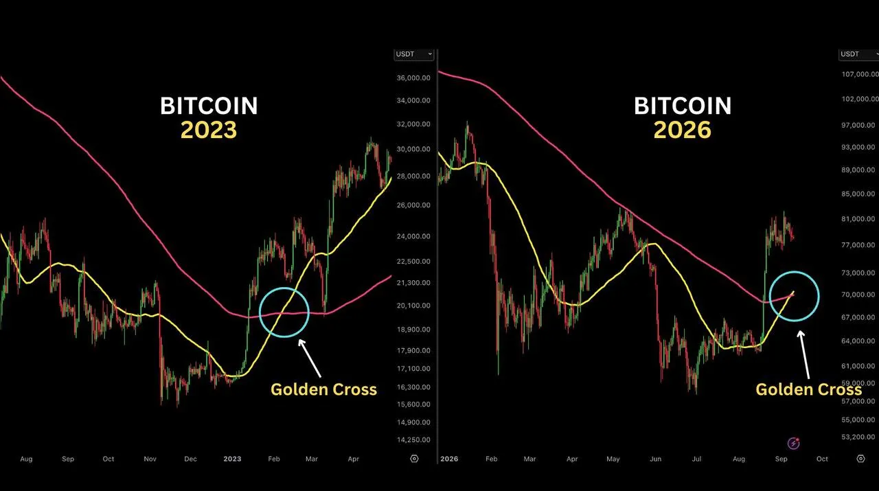 🟠 سیگنال صعودی بیت‌کوین؛ تکرار الگوی Golden Cross سال 2023