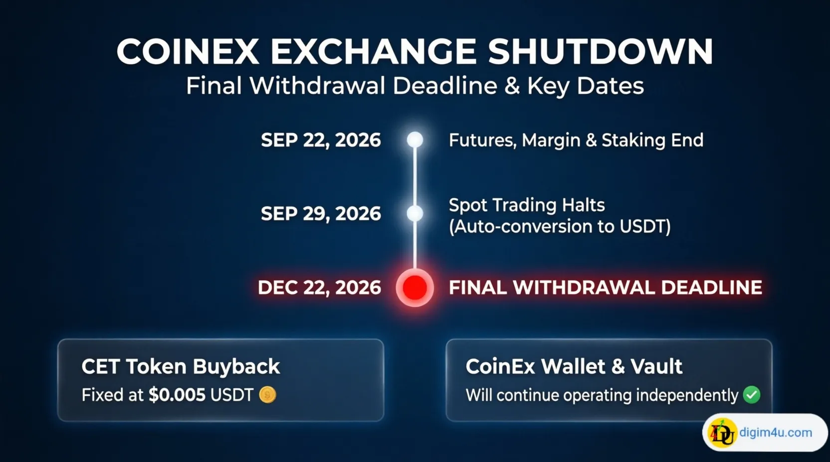 🚨 تعطیلی تاریخی صرافی کوینکس (CoinEx) پس از ۹ سال؛ مهلت نهایی برداشت داراییها اعلام شد