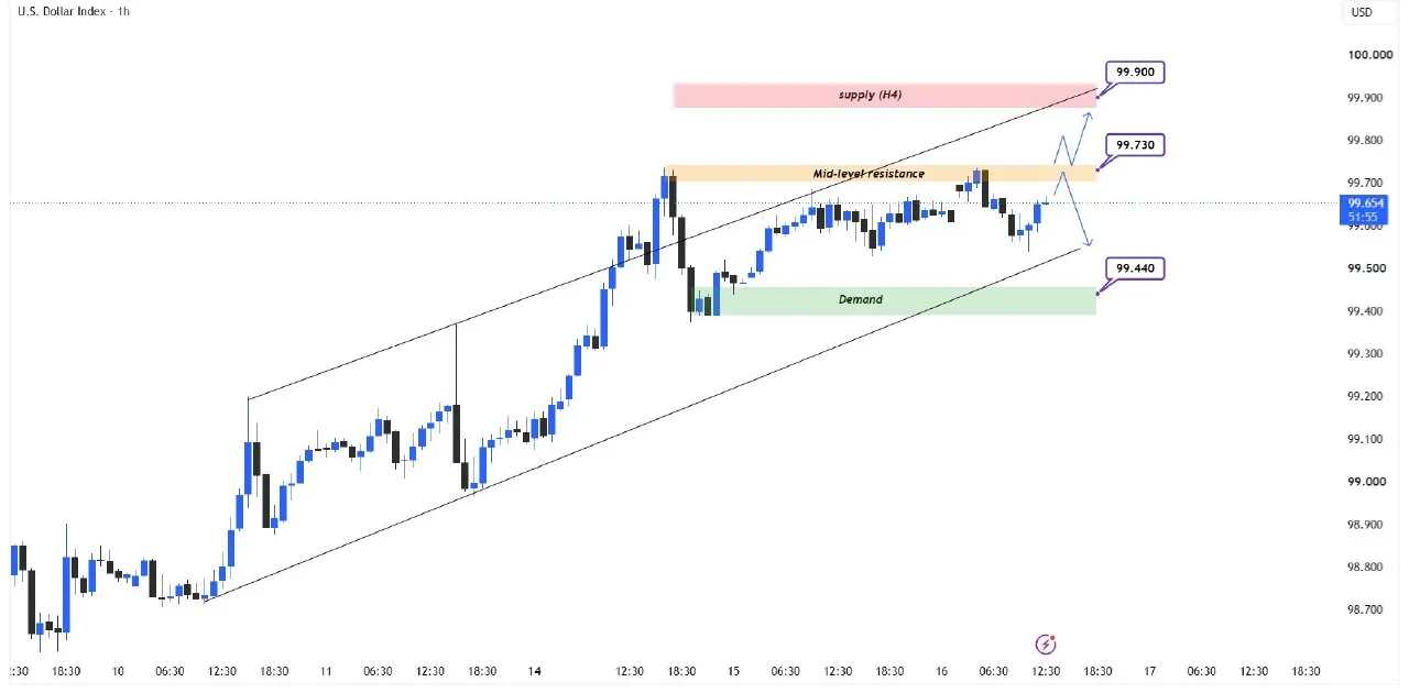 💲 تحلیل تکنیکال U.S. Dollar Index (DXY) – H1