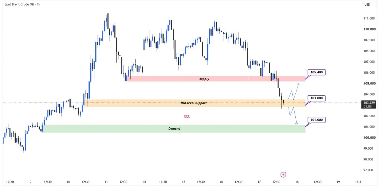 📊 تحلیل تکنیکال OIL (Brent) – H1