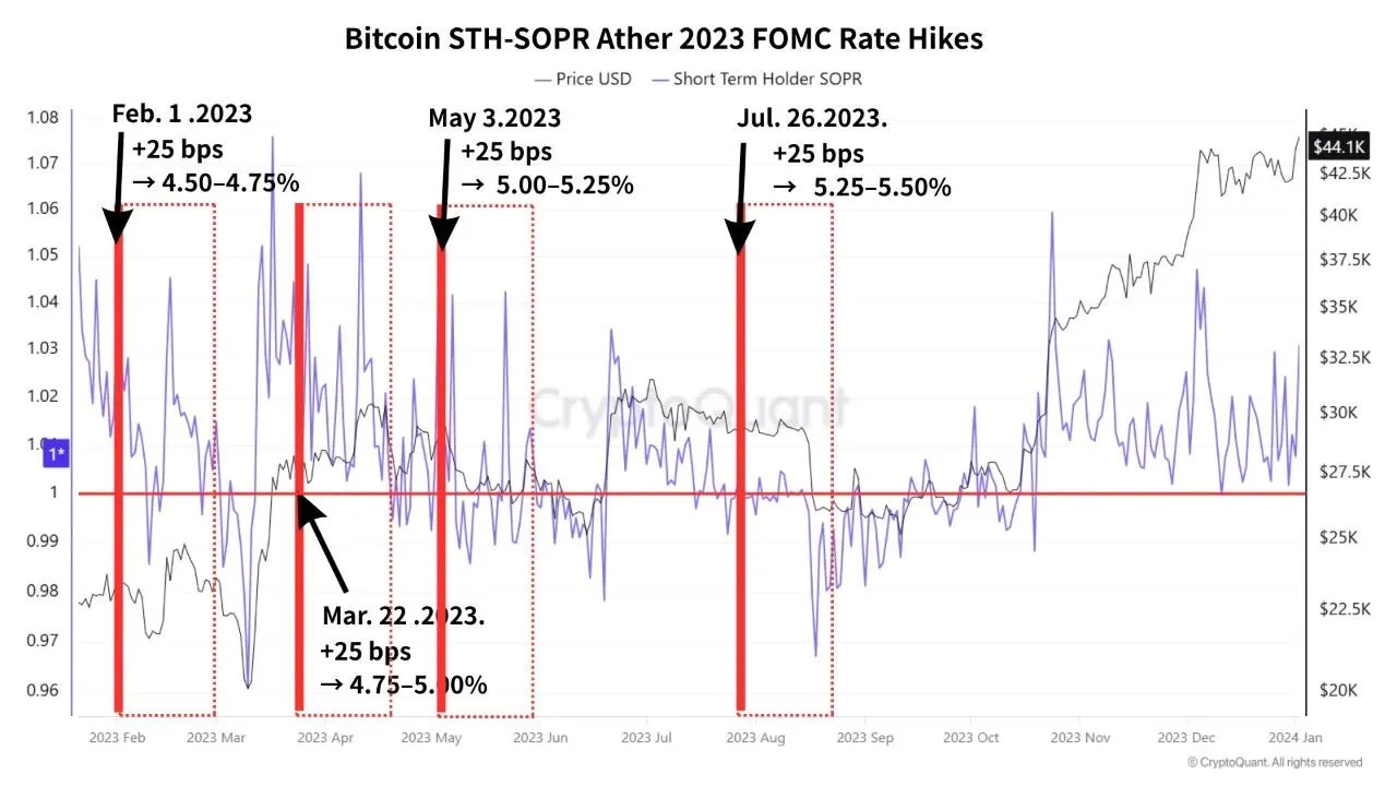 تحلیل تأثیر افزایش نرخ بهره FOMC بر بیتکوین