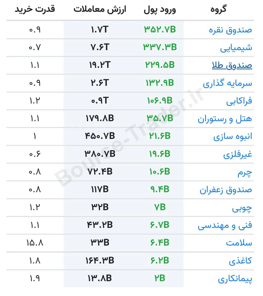 تحلیل جریان سرمایه به صندوق‌های طلا و نقره - چرخش پول از بورس به دارایی‌های امن