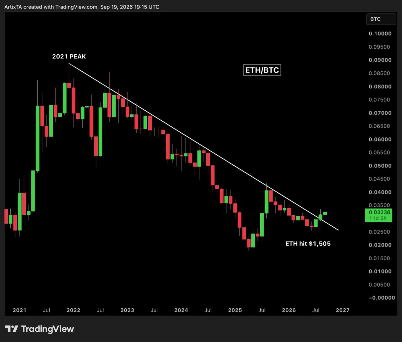 تحلیل تکنیکال جفت‌ارز ETH/BTC - شکست روند نزولی 5 ساله و آغاز فصل جدید برتری اتریوم