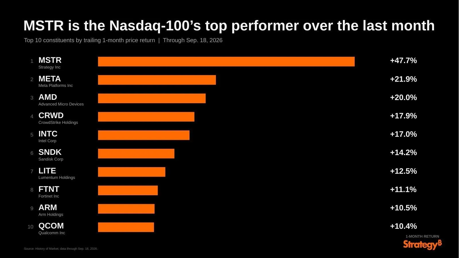 تحلیل عملکرد خیرهکننده Strategy (MSTR) - صدرنشین Nasdaq-100 با رشد 47.7 درصدی